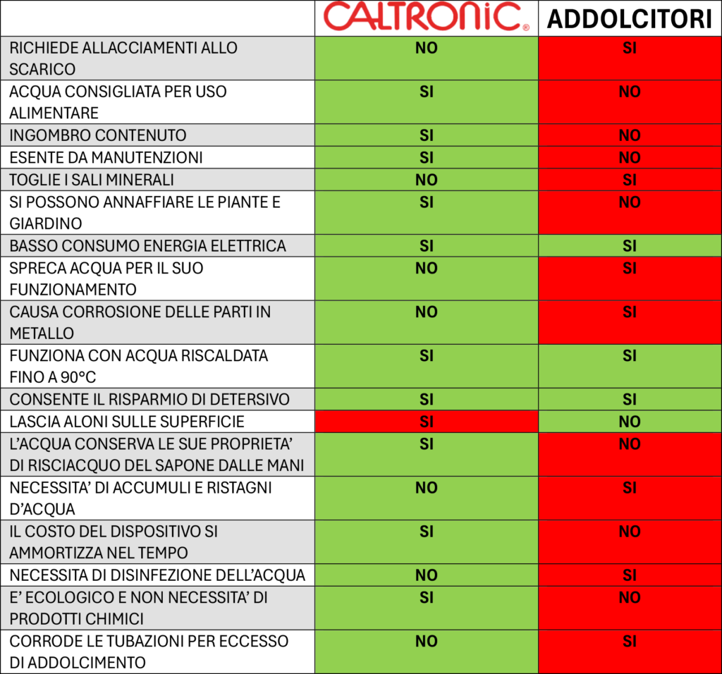 Comparativa Caltronic e Addolcitori
